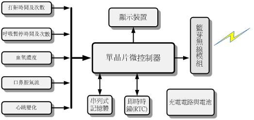 無線睡眠呼吸多項生理參數(shù)量測計方塊架構圖