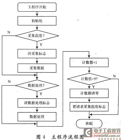 主程序流程