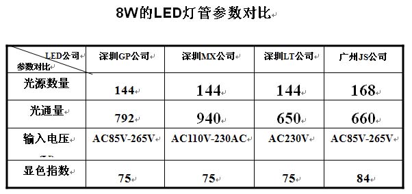 8WLED日光燈參數(shù)