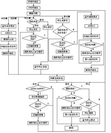 件設(shè)計流程圖