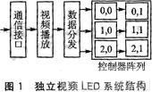 獨(dú)立視頻LED系統(tǒng)結(jié)構(gòu)