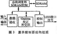 圖3 顯示控制器結(jié)構(gòu)框圖