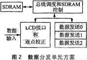 圖2 數(shù)據(jù)分發(fā)單元方案