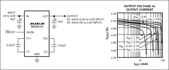 圖2. 僅占用不到0.1in2的電路板尺寸，MAX619穩(wěn)壓型電荷泵轉(zhuǎn)換器能夠從2V至3.6V輸入產(chǎn)生5V ±4%輸出，電流可達(dá)20mA；3V至3.6V輸入時，電流可達(dá)50mA。