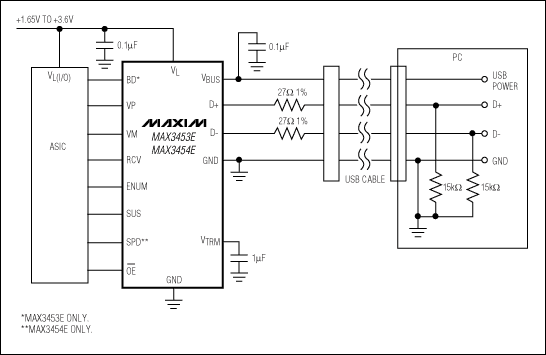 圖12. MAX3453 USB收發(fā)器能夠連接低壓邏輯和5V USB總線，完全兼容于USB 1.1/2.0，可支持12Mbps和1.5Mbps速率。