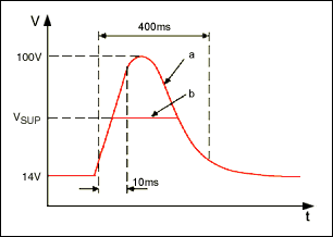 圖1. 典型的拋負(fù)載浪涌波形：a)沒有抑制；b)提供抑制。