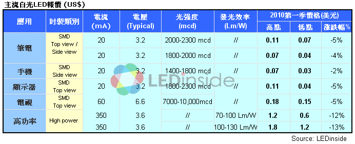LED��(b��o)�r(ji��)