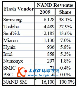09��ȫ��ǰʮ��NAND����(y��ng)�����а���t