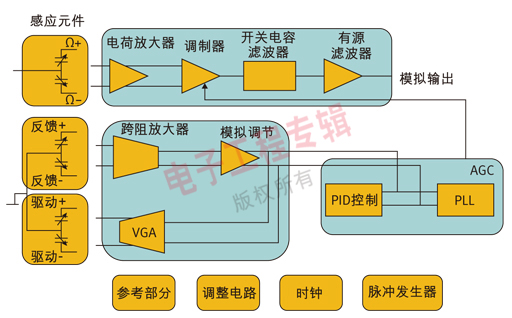 圖 2:一個單軸偏航MEMS陀螺儀的結(jié)構(gòu)簡圖