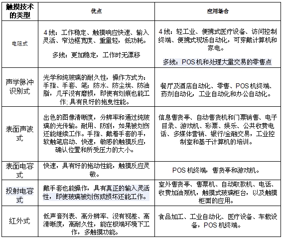 表1：不同觸摸技術(shù)的優(yōu)點(diǎn)和應(yīng)用。