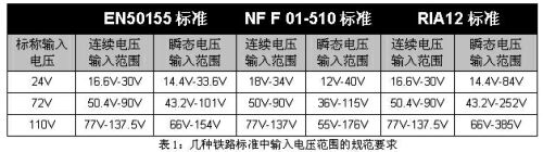 表1：幾種鐵路標準中輸入電壓范圍的規(guī)范要求。