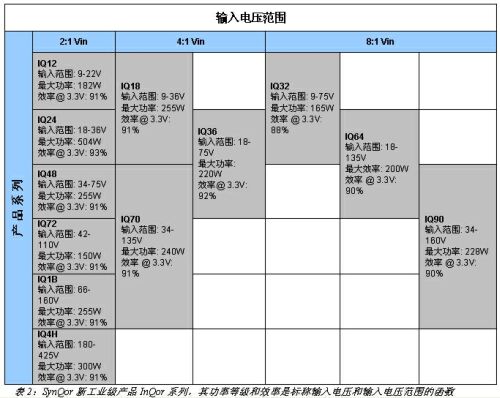表2：SynQor新工業(yè)級產(chǎn)品InQor系列，其功率等級和效率是標稱輸入電壓和輸入電壓范圍的函數(shù)。