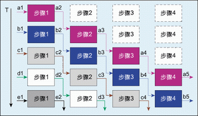 圖4：流水線設(shè)計(jì)時(shí)序示意圖。