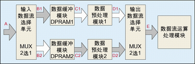 圖2：采用雙口RAM，并在DPRAM后引入一級(jí)數(shù)據(jù)預(yù)處理模塊實(shí)現(xiàn)用低速模塊處理高速數(shù)據(jù)流。
