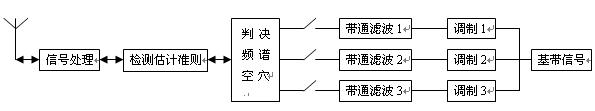 認(rèn)知無(wú)線(xiàn)電在震后應(yīng)急通信中的應(yīng)用