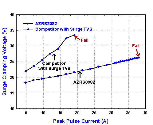 圖二 AZRS3082與他家的雷擊特性比較圖。