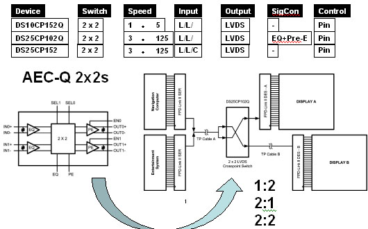 圖2：FPD-Link II顯示信號切換應用(交叉開關)。