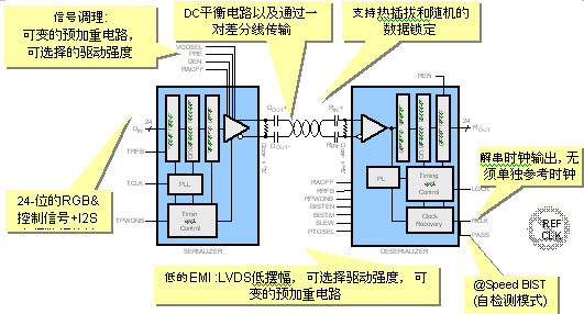 圖1：FPD-Link II DS90UR241/124功能框圖。