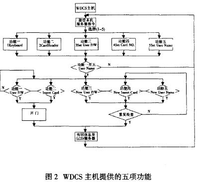 圖2WDCS主機(jī)提供的五項功能