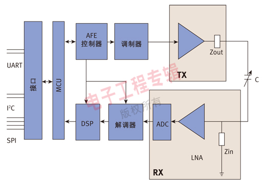 圖2、 FocalTech觸控芯片基本架構(gòu)。