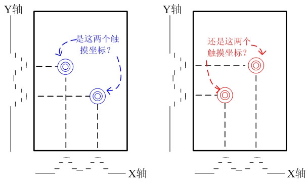 圖1、 自電容鬼影的產(chǎn)生機(jī)理。