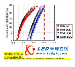 東芝發(fā)布40nm工藝SoC用低電壓SRAM技術