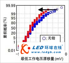 東芝發(fā)布40nm工藝SoC用低電壓SRAM技術