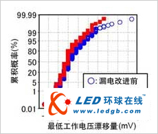 東芝發(fā)布40nm工藝SoC用低電壓SRAM技術