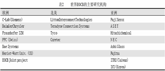 世界EOCB 的主要研究機構(gòu)