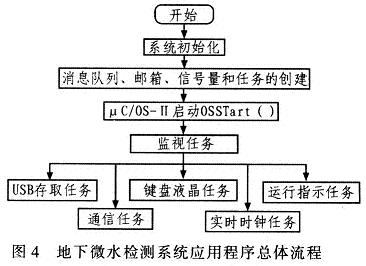 系統(tǒng)應(yīng)用程序總體流程