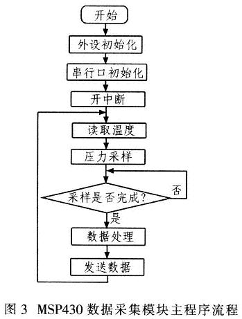 MSP430數(shù)據(jù)采集模塊的主程序流程