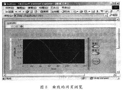 圖6數(shù)據(jù)曲線在遠程瀏覽器上顯示的結(jié)果