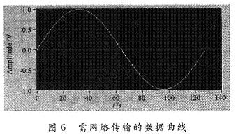 曲線數(shù)據(jù)進行傳輸