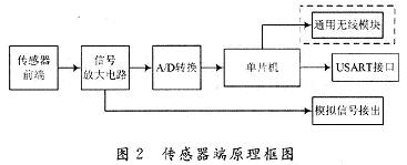 傳感器端的設(shè)計