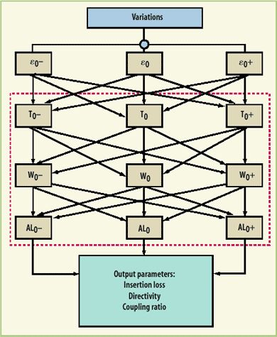 如何用DFM方法實現(xiàn)LTCC設計一次成功