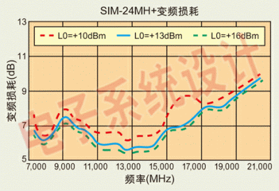 圖4：SIM-24MH+在整個7.3~20GHz的RF頻段范圍內(nèi)都具有良好的變頻損耗特性。