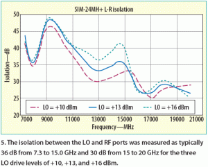 圖5：SIM-24MH+在LO至RF頻段范圍具有高隔離度。