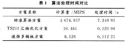 運(yùn)算時(shí)間統(tǒng)計(jì)結(jié)果