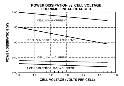 圖5. 采用5.0V電壓的USB端口對NiMH電池充電時(shí)，線性調(diào)整器件的功耗。