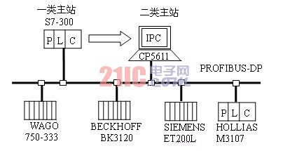 PROFIBUS-DP網絡實驗系統(tǒng)結構圖