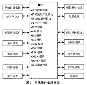 系統(tǒng)硬件電路框圖