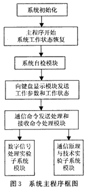 系統(tǒng)主程序框圖