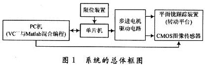 系統(tǒng)總體設(shè)計框圖