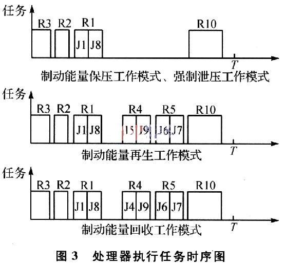 控制系統(tǒng)處理器執(zhí)行任務(wù)的時序