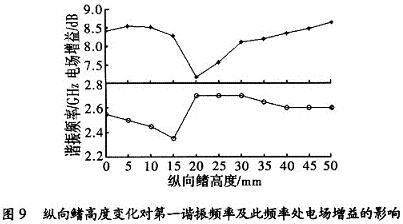 第一諧振頻率及此頻率時(shí)電場(chǎng)增益隨鰭高度的變化曲線