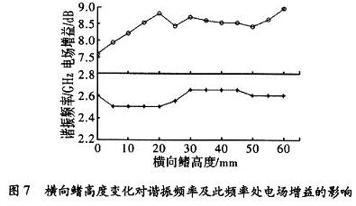 諧振頻率及此頻率處電場(chǎng)的增益隨鰭高度的變化曲線