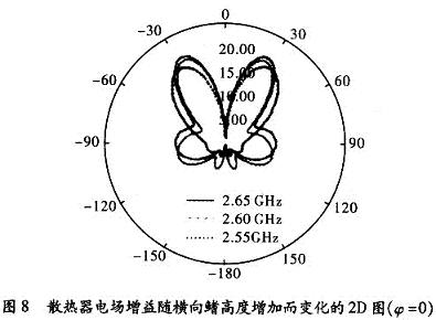輻射方向隨鰭高度的增加也在變化