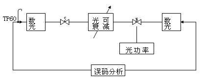 數(shù)字光收接口指標(biāo)測(cè) http://m.sdkjxy.cn