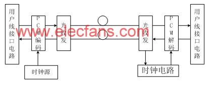 PCM語音光纖傳輸系統(tǒng) http://m.sdkjxy.cn 