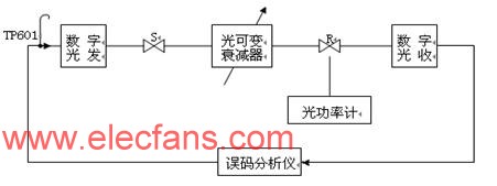 數(shù)字光收接口指標測試框圖